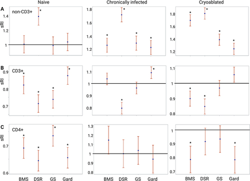 Figure 5 Immune-modulating drug effects on PBMC replication. Evaluation of drug-induced lymphocyte replication using carboxyfluorescein succinimidyl ester (CFSE) assay in naïve, chronically infected and cryoablated woodchucks. The standardized replication index (sRI) is presented for all drugs for non-CD3+ (A), CD3+ (B), and CD4+ (C) sub-populations. The test of whether the sRIs were greater than 1 was based on a t-test applied to the sRI’s least-squares means and their corresponding standard error, which were obtained from the statistical models. The significant differences between groups were calculated by one-way ANOVA (Tukey’s multiple comparison test). p<0.05 was considered as statistically significant and marked by *P-values are summarized in Table 2. BMS= BMS-202; DSR= DSR-6434; GS= GS-9620; Gard= gardiquimod.