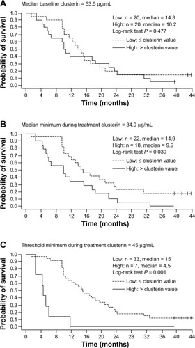 Figure 5 Relationship between overall survival and serum clusterin levels at baseline and during custirsen treatment, based on Kaplan-Meier estimates for dichotomous classifications of patients. (A) Median baseline clusterin (≤ median versus > median), (B) median minimum clusterin during treatment (≤ median versus > median); and (C) threshold minimum during treatment with 45 μg/mL (≤45 μg/mL versus >45 μg/mL).Citation68