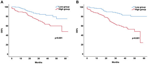 Figure 2 Kaplan–Meier analysis showing cumulative mortality according to the optimal cut off value. (A) Platelet-to-lymphocyte ratio (160.05). (B) Neutrophil-to-lymphocyte ratio (2.76).