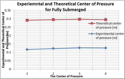 Figure 6. Experimental versus theoretical center of pressure for completely submerged