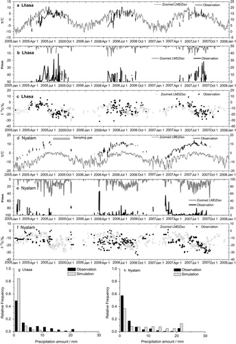 Fig. 6 Comparison of daily temperature from the zoomed LMDZiso simulations and observations at Lhasa (a) and Nyalam (d) during the observed period of 2005–2007; (b) and (e) same as (a) and (d) for precipitation amount; (c) and (f) same as (a) and (d) for precipitation δ18O. Relationships between precipitation amount and precipitation frequency at Lhasa (g) and Nyalam (h) from observations and zoomed LMDZiso simulations. The precipitation categories are calculated with steps of 2.5 mm, with events above 20 mm classified in one category.