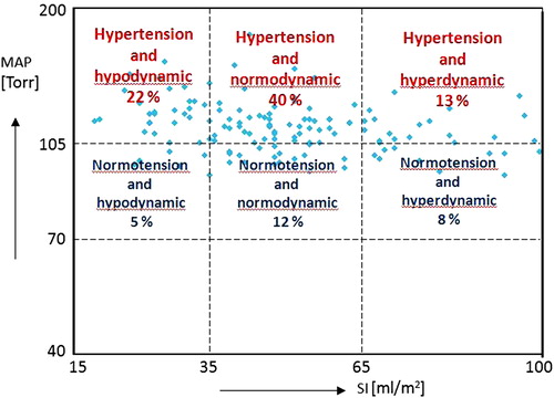 Figure 3. Scattergram of hemodynamic state of all patients measured in the study with superimposed percentage of correspondent hemodynamic states.