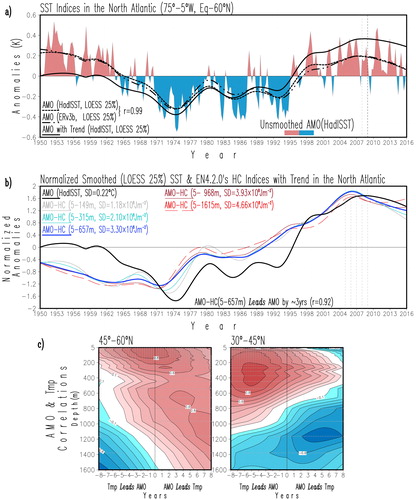Fig. 1. Atlantic Multidecadal Oscillation indices for the period 1950–2015. Indices are created by area-averaging sea-surface-temperature and heat-content seasonal anomalies over the North Atlantic domain (75°W–5°W, Eq–60°N). (a) Unsmoothed and linearly detrended anomalies (shaded), linearly detrended and smoothed anomalies (dashed line), and undetrended and smoothed anomalies (continuous line) from HadISST’s SSTs, and linearly detrended and smoothed anomalies from ERV3b’s SSTs (dash-dot-dot line); units are in K. Correlation between the AMO smoothed indices from HadISST and ERV3b is 1. Note the levelling effect that the detrending has on the index by comparing the continuous and dashed lines. (b) Undetrended smoothed SST (from HadISST data set – thick black line) and ocean HC-based normalized AMO indices (from EN4.2.0 – colour lines). Normalization is done by dividing the smoothed index by its standard deviation in units of K for the SST index and J m−2 for the AMO-HC indices as shown in the inset. Heat-content indices are calculated for the following layers of increasing depth: 5–149 m (thin grey line), 5–315 m (thin light blue line), 5–657 m (thick navy blue line), 5–968 m (thin dark red line), 5–1615 m (thin long-dash red line); the unsmoothed AMO index is drawn with the heavy black line. (c) Profiles of lead/lag correlations between the smoothed surface AMO index (HadISST) and smoothed detrended subsurface temperature anomalies in the 45°N–60°N and 30°N–45°N latitude bands; vertical axis is depth in m, horizontal axis is lead/lag in years and red/blue shading corresponds to positive/negative correlations; the grey stippling denotes significant grid points at the 95% confidence level based on a 2-tailed Student’s t-test.