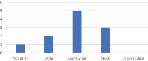 Figure 1. Participants’ answers to the question: ‘How competent do you feel to teach intercultural education?’