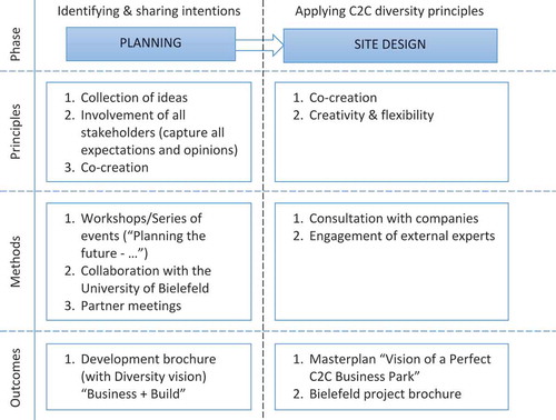 Figure 2. Methodological approach for developing diversity ambitions on the Strawberry Field site.