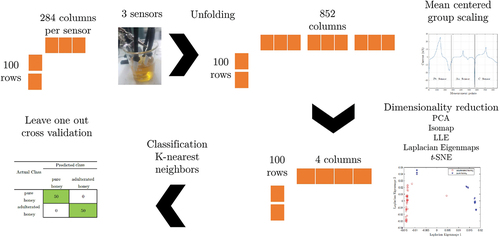Figure 7. Pattern recognition methodology for honey classification.
