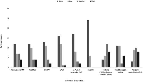Figure 2. Self-reported level of expertise across nine dimensions for the 30 participants who completed both T1 and T2 of the study. RMF: Risk Management Framework; AcciMap: Accident Mapping; STAMP: Systems-Theoretic Accident Model and Processes; CAST: Causal Analysis based on Systems Theory; SNA: Social Network Analysis; EAST: Event Analysis of Systemic Teamwork; AcciNet: Accident Network.