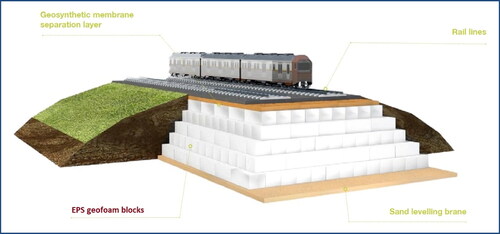 Figure 2. Using EPS geofoam in railway embankment construction (Unipod, Citation2021).