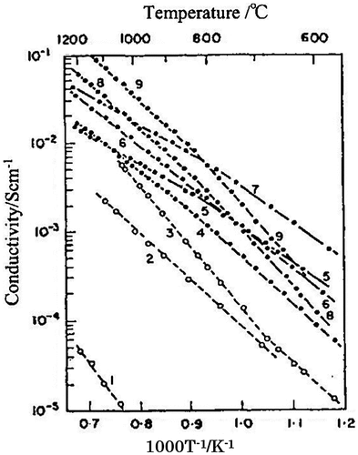 Figure 25. Arrhenius plots of the oxide-ion conductivity of the perovskite-type oxides measured in air; 1: LaAlO3, 2: CaTiO3, 3: SrTiO3, 4: La0.7Ca0.3AlO3, 5: La0.9Ba0.1AlO3, 6: SrTi0.9Al0.1O3, 7: CaTi0.95Mg0.05O3, 8: CaTi0.5Al0.5O3, 9: CaTi0.9Al0.1O3. Reprinted from [Citation73] with permission from Elsevier.