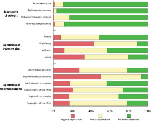 Figure 1 Patient expectations of outpatient care provided by urologists. The figure shows the proportion of participants with negative (red), neutral (yellow) and positive (green) expectations.