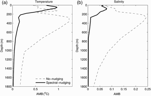 Fig. 1 Amplitude of model biases (AMB) of temperature (a) and salinity (b) as a function of depth from the control run without nudging (dashed line) and the control run with spectral nudging (thick solid line). Here, the AMB is calculated against the Levitus climatological temperature and salinity.