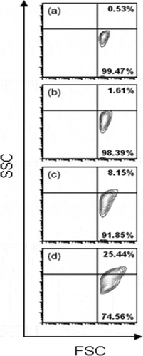 Figure 3. Contour plots demonstrating changes in the morphology of E. coli O157:H7 (strain 43895) treated with caffeine (a) Cf 0 g/L (b) Cf 3.0 g/L (c) Cf 4.0 g/L, and (d) Cf 5.0 g/L.Figura 3. Gráficas de contorno mostrando cambios en la morfología de E. coli O157:H7 (cepa 43895) tratada con cafeína (a) Cf 0 g/L, (b) Cf 3.0 g/L, (c) Cf 4.0 g/L, y (d) Cf 5.0 g/L.