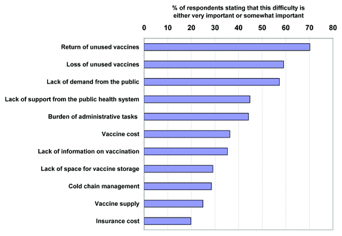 Figure 1. Difficulties related to vaccination as perceived by all pharmacists respondents (n = 1042).