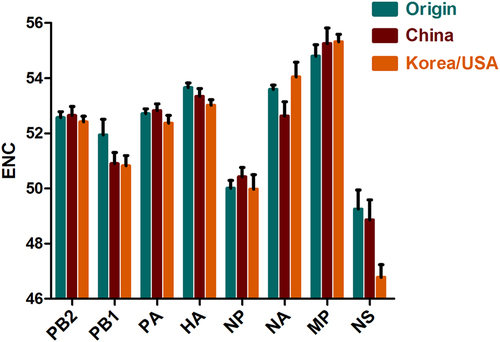 Fig. 2 ENC values in H3N2 CIV segments.The H3N2 CIV strains are clustered into three genotypic groups, namely, Origin, China, and Korea/USA, represented in green, red, and orange, respectively