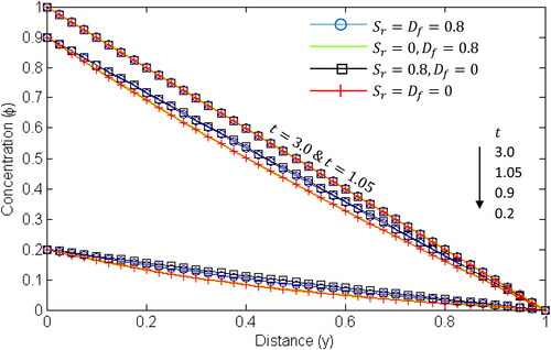 Figure 11. Concentration profile for different values of t for various cases of the Soret and Dufour numbers. N=2,Pr=0.71, Sc=0.60.