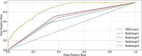 Figure 12. ROC curve of radiologists and our method on CRC LNM classification