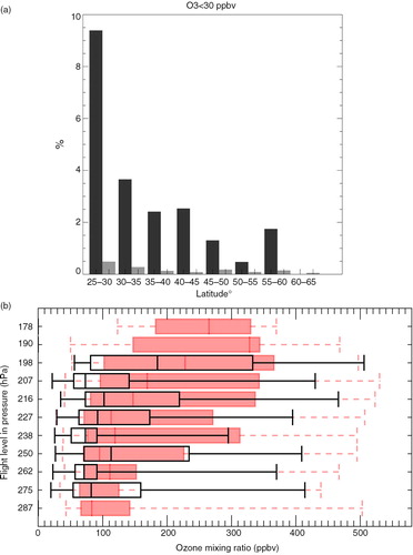 Fig. 12 (a) Histogram showing the percentage of measurements with ozone less than 30 ppbv over the Pacific (black) in July–August 2012 and the Atlantic (grey) July–August 2002–2009. (b) Ozone measured on flight-levels in hPa over the Pacific during July and August 2012 (black lines) and over the Atlantic (red) for July–August 2002–2009. The boxes represent the lower quartile, median, and upper quartile and the whiskers extend to the 1st to 99th percentiles.