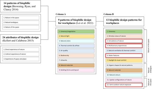 Figure 7. The connections between 9 patterns of biophilic design for workplaces (column A) and 12 biophilic design patterns for workplaces (column B).