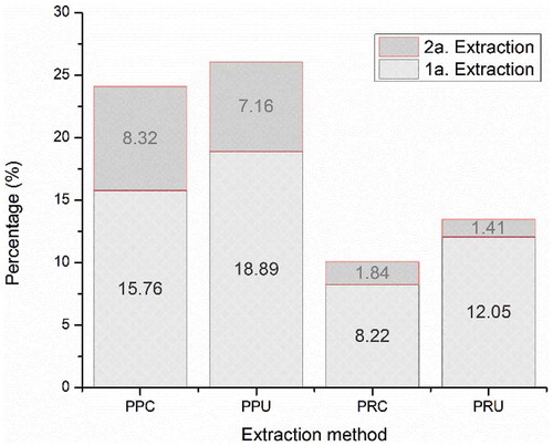 Figure 1. Native pectin extraction yields from C. paradisi and C. reticulata obtained by CE and UAE. a–e Different letters between columns indicate significant differences (p < 0.05). Data are the means of three determinations. Abbreviations: PPC, pectins from C. paradisi extracted conventionally; PPU, pectins from C. paradisi extracted by ultrasound; PRC, pectins from C. reticulata extracted conventionally; PRU, pectins from C. reticulata extracted by ultrasound.Figura 1. Rendimientos de la extracción de pectinas nativas de C. paradisi y C. reticulata obtenidas por EC y EAU. a-e Letras diferentes entre columnas indican diferencia significativa (p < 0.05). Los datos son la media de tres determinaciones. Las abreviaturas: PPC, pectinas de C. paradisi extractada convencionalmente; PPU, pectinas de C. paradisi extractada por ultrasonido; PRC, pectinas de C. reticulata extractada convencionalmente; PRU, pectinas de C. reticulata extractada por ultrasonido.