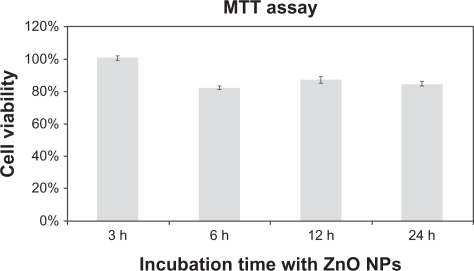 Figure 4 MTT cell proliferation assays of SH-SY5Y cells at different incubation times with a concentration of 15 μg/mL (mean ± standard error, n = 6).