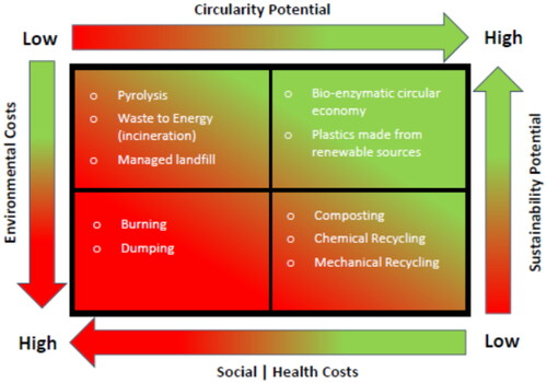 Figure 1. Management of plastic waste.