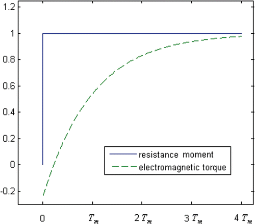 Figure 9. Dynamic relationship for cotton swab entanglement (T0 < 0).