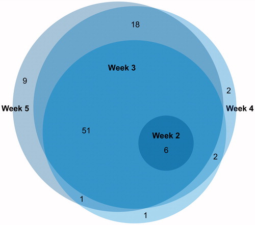 Figure 4. Overlap between delta radiomic features that change after 1 week, 2 weeks, 3 weeks and 4 weeks after the start of treatment.