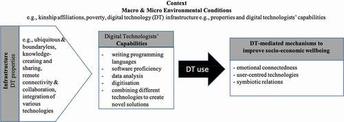 Figure 2. Contextualised perspective of ICT4D.