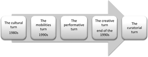 Figure 1. Stages in the development of cultural tourism from the 1980s to the present. Source: Richards (Citation2021).