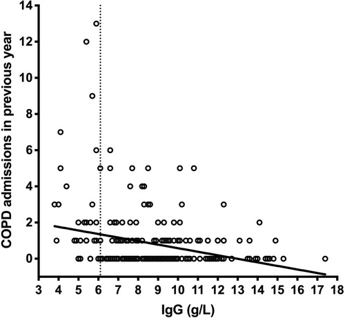 Figure 3 COPD admissions in previous year by serum IgG levels. There was a significant non-parametric correlation between number of COPD admissions in the previous year (the year preceding inclusion) and the serum levels of IgG measured upon inclusion (Spearman's test p<0.0001).