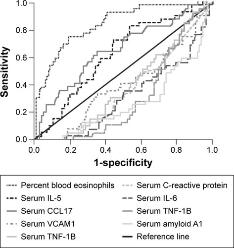 Figure 1 Receiver operating characteristic curve illustrating that blood eosinophils are a marker of sputum eosinophil-associated exacerbations.