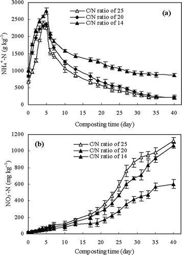 Figure 3. Change in NH4 +-N and NO3 −-N during composting of sewage sludge and maize straw at different initial C/N ratios. Error bars represent standard deviation. (a) NH4 +-N; (b) NO3 −-N.