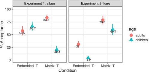 Figure 2. Acceptance rates for test sentences: Points show mean and error bars show standard error of those means