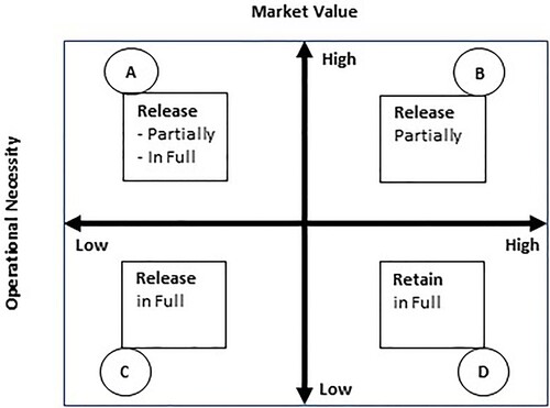 Figure 1. Operational necessity and market value of defence land for asset sweating. Source: Author’s Illustration.