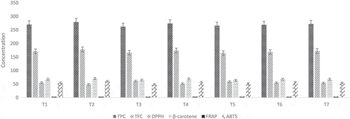 Figure 1. Comparison of antioxidant potential of different treatments