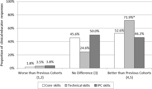 Figure 5. Clinical educator assessments of cohort differences by clinical preparedness skills. Notes: Technical skills were rated as improved by a significant majority of educators when compared to previous cohorts. Ratings of student cohorts were collected using a five-point Likert scale. Average scores: core skills: 3.59; technical skills: 3.85; and IPC skills: 3.56. *Percentage represents a significant majority of clinical educator responses.