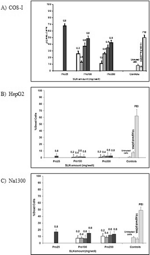 Figure 4.  Cytotoxicity expressed as a percentage of dead cells of Pro25, Pro100, and Pro200 on COS-I (A), HepG2 (B), and Na1300 (C) cell lines, as provided by PI assay from flow cytometry analysis.