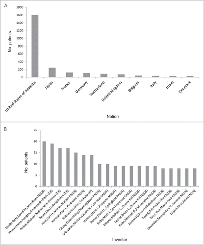 Figure 3. The numbers of cancer immunotherapy-related patents (A) assigned to entities from different countries and (B) issued to top 20 inventors.