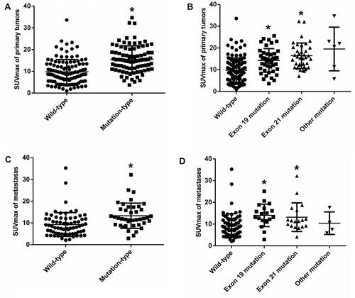 Figure 1 Association between SUVmax and EGFR mutation. (A) Comparison of the SUVmax of the primary tumors between EGFR wild-type (n=113) and EGFR-mutant (n=87) NSCLC patients; (B) Comparison of the SUVmax of the primary tumors according to EGFR mutation locations; other mutation did not take part in comparison because of little number of cases; (C) Comparison of the SUVmax of the metastases between EGFR wild-type (n=70) and EGFR-mutant (n=41) NSCLC patients. (D) Comparison of the SUVmax of the metastases according to EGFR mutation locations; other mutation did not take part in comparison because of little number of cases. *P<0.05, vs wild-type group.