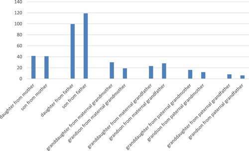 Figure 2. The family relationship between recipient and donor, number of gifts. Source: Gilda.