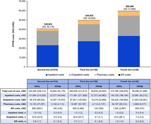 Figure 3. Overall PPPM costs by LoT and HCRU category.Costs shown are means (SD).ER, emergency room; HCRU, healthcare resource utilization; LoT, line of therapy; PPPL, per-patient-per-line; PPPM, per-patient-per-month; SD, standard deviation; USD, United States dollar.
