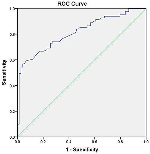 Figure 2 The biomarker potential of circulating miR-222-3p for DFU and control. ROC analysis assisted in evaluating the ability of circulating miR-222-3p to distinguish between two groups. The AUC of P-miR-222-3p specific to DFU diagnosis reached 0.803 (95% CI 0.713–0.884, P < 0.001), with the optimal cut-off point of 2.52, the sensitivity of 95.93%, and the specificity of 96.27%.