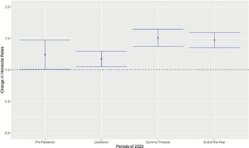 Fig. 8 Changes in homicide rates in 2020 compared to typical seasonal trends with 95% confidence intervals.