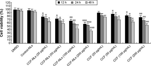 Figure 4 The cell-killing efficacy of CCF-NL treatment by the MTT assay.Notes: In vitro efficacy of the CCF-NL treatment of DBTRG-05MG cells and the cell viability of CCF-NLs show the ability to kill cells. Each point represents the mean ± SD (95% CI, which was) obtained by averaging the values of three separate experiments (n=3). *P<0.05, **P<0.01, ***P<0.001, compared with the control.Abbreviations: DMSO, dimethyl sulfoxide; NLs, nanoliposomes; CCF-NLs, Cotinus coggygria flavonoid nanoliposomes; CCF, Cotinus coggygria flavonoid; h, hours; SD, standard deviation; CI, confidence interval.