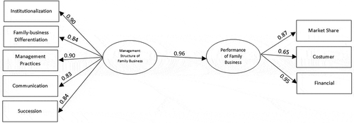 Figure 1. Hypothesized Model and its Fits: (χ2(8) = 26.57; χ2 ratio = 3.321; CFI = .99; TLI = .96; IFI = .98; GFI = .95; AGFI = .92; RFI = .96; NFI = .95; RMSEA = 0.08)