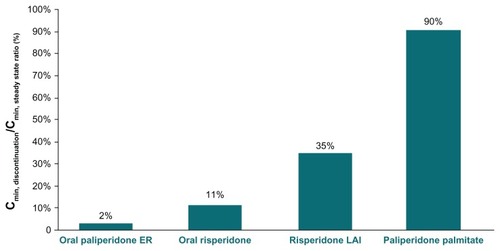 Figure 4 Lowest plasma concentration after one week of treatment discontinuation versus steady-state minimum concentration.