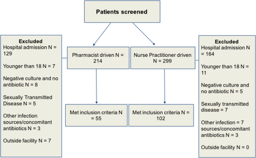 Fig. 1 Patients screening and selection