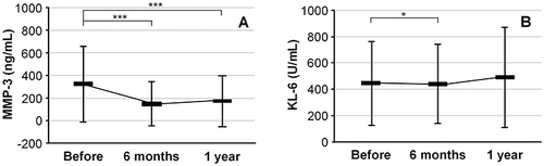 Figure 1 Changes over time in MMP-3 (A) and KL-6 (B) levels. *P<0.05, ***P<0.001 by the Wilcoxon signed-rank test for comparison of paired samples.
