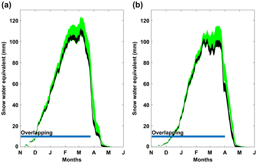 Figure 7. Snow water equivalent (SWE) uncertainty envelopes for the Yamaska watershed: (a) calibration (9-year mean) and (b) validation periods (8-year mean). The black and green envelopes illustrate the distribution of soul water content variation under the Kling-Gupta efficiency (KGE) and Nash-log objective functions (OFs). The line indicates the period of overlapping between the uncertainty envelopes.