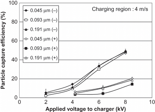 Figure 6. Collection efficiency of submicrometer particles against voltage applied at different high voltage polarities for particle sizes of 0.045, 0.093, and 0.191 μm.